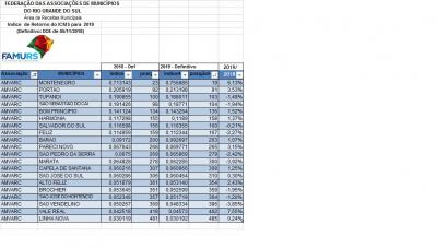 retorno-de-icms-cresce-para-