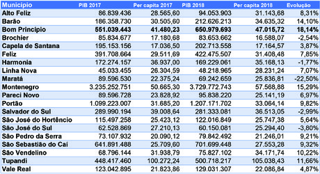 pib-2018-confirma-bom-principio-e-o-municipio-que-mais-cresce-na-regiao
