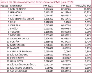bom-principio-e-o-primeiro-da-regiao-e-o-quinto-do-estado-em-crescimento