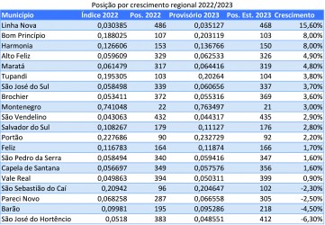 bom-principio-e-o-segundo-em-crescimento-e-e-a-quarta-economia-do-vale-do-cai